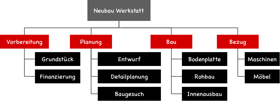 ../../_images/projektstrukturplan-phasen.png